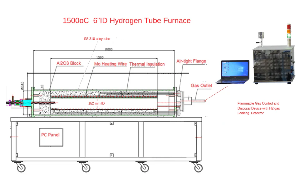 1500°C 6" ID Three Zone Hydrogen Gas Tube Furnace w/ Hydrogen Burning & Leaking Detector - OTF-1600X-III-6-H2