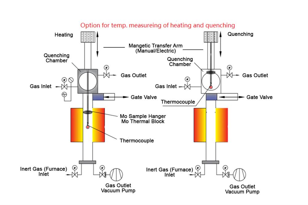 Inert Gas Quenching Vertical Tube Furnace 1700C Max. - GSL-1700X-VGQ-60 - Image 4